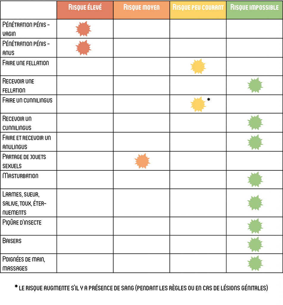 Comment se transmet le VIH Plate Forme Prévention Sida