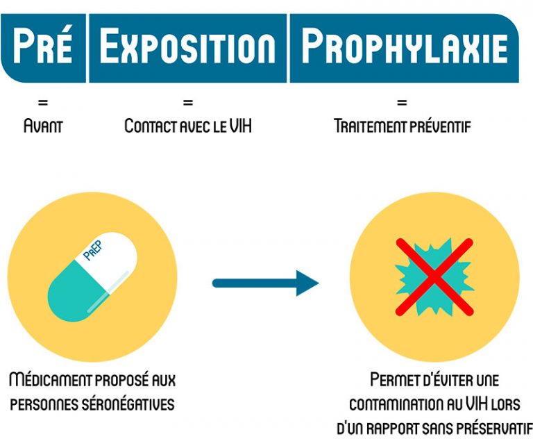 La Prep Le Traitement Préventif Pour Les Personnes Très Exposées Au Vih Plate Forme 5851