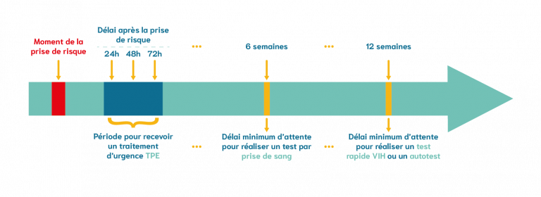 Le Dépistage Du VIH, Pourquoi Et Comment ? | Plate-Forme Prévention Sida